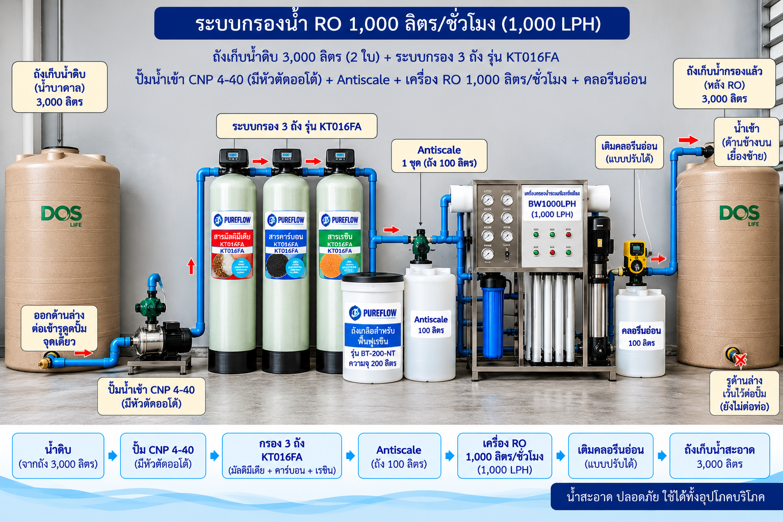 แผนผังตัวอย่างระบบกรองน้ำบาดาล RO 1000 LPH พร้อมถังพักน้ำและ Pretreatment KT016FA